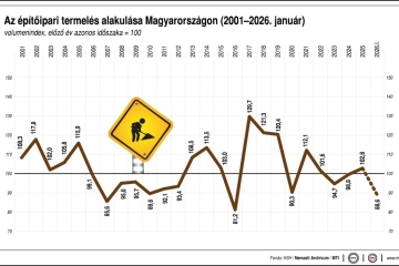 Csökkent az építőipari termelés volumene