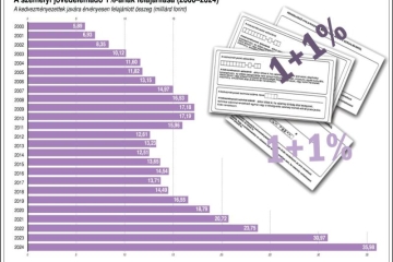 Évente félmillióan felejtenek el nyilatkozni a munkáltatójuknak az adókedvezményükről