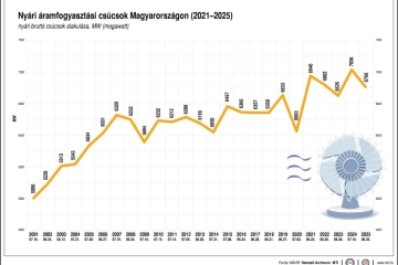 Csúcsra jár az áramfogyasztás