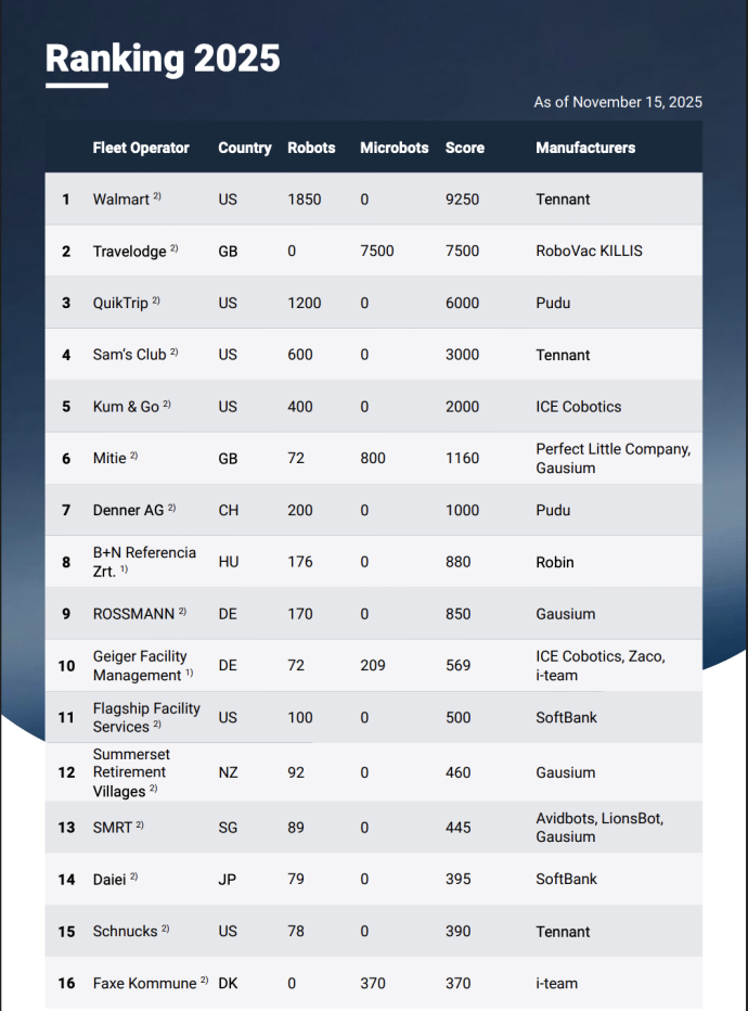 Világszinten is élmezőnyben: TOP 10-es a B+N takarítórobot-flottája