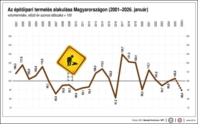 Csökkent az építőipari termelés volumene