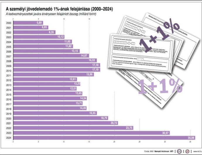 Évente félmillióan felejtenek el nyilatkozni a munkáltatójuknak az adókedvezményükről