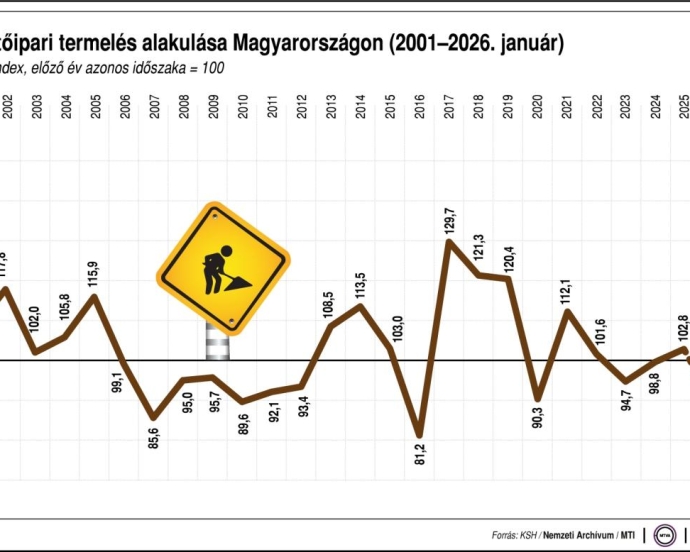 Csökkent az építőipari termelés volumene